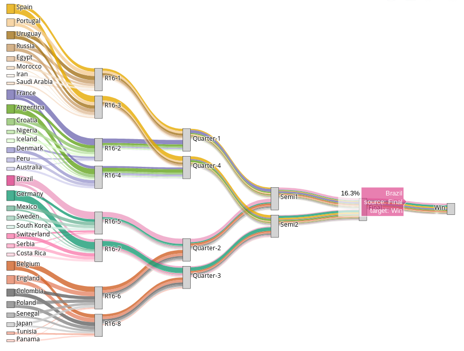 Sankey diagram