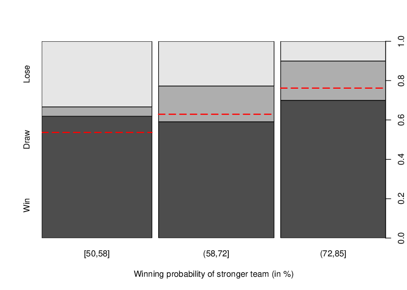 pairwise probability evaluation