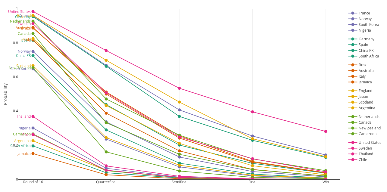 Line plot: Survival probabilities