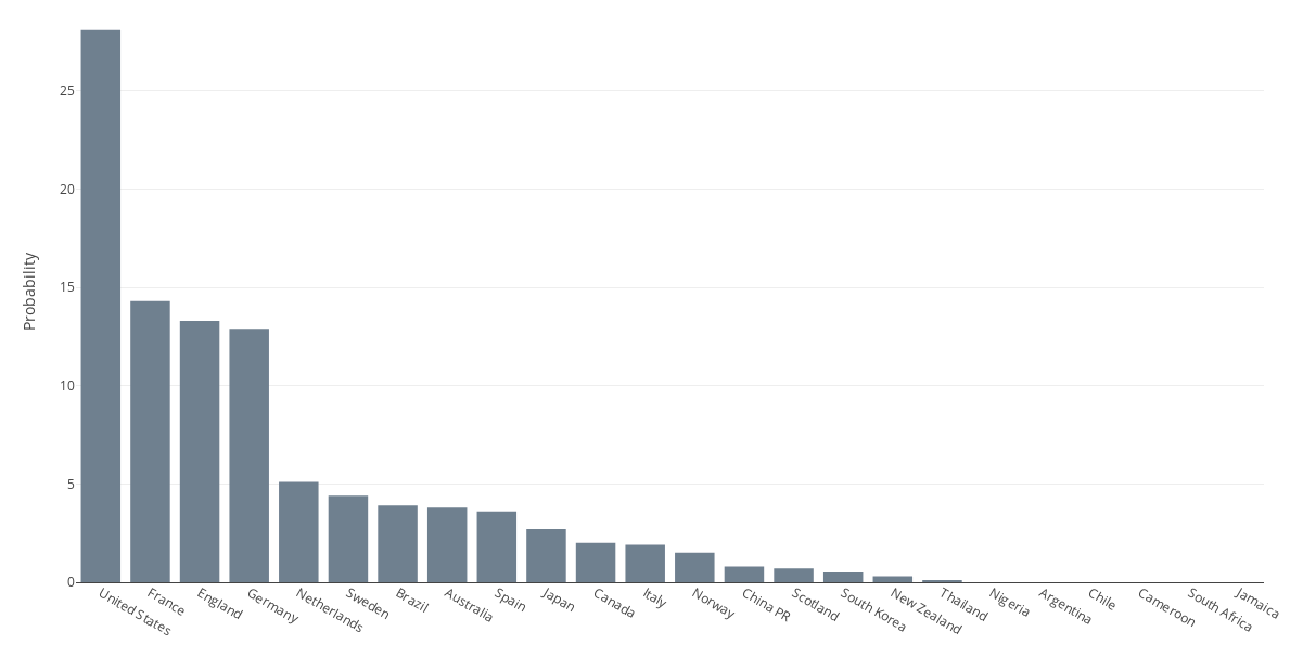 Barchart: Winning probabilities