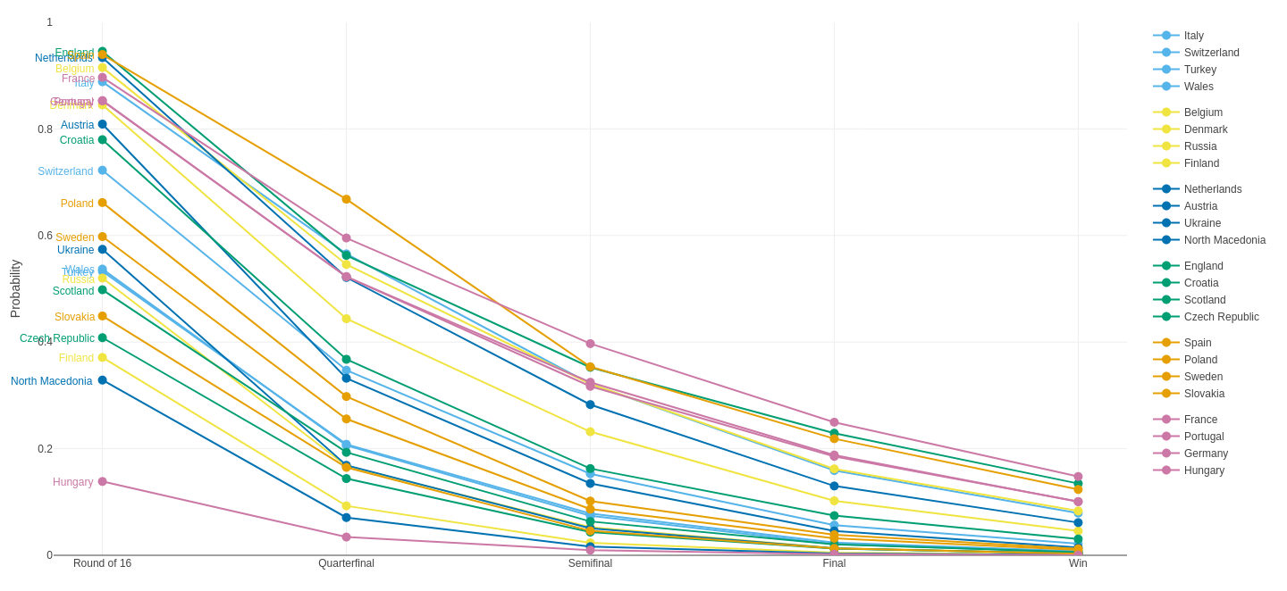 Line plot: Survival probabilities