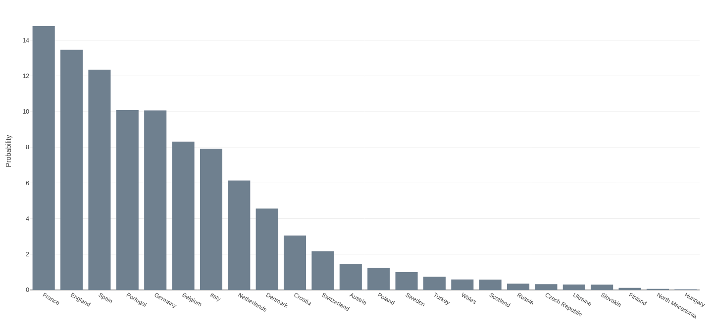 Barchart: Winning probabilities