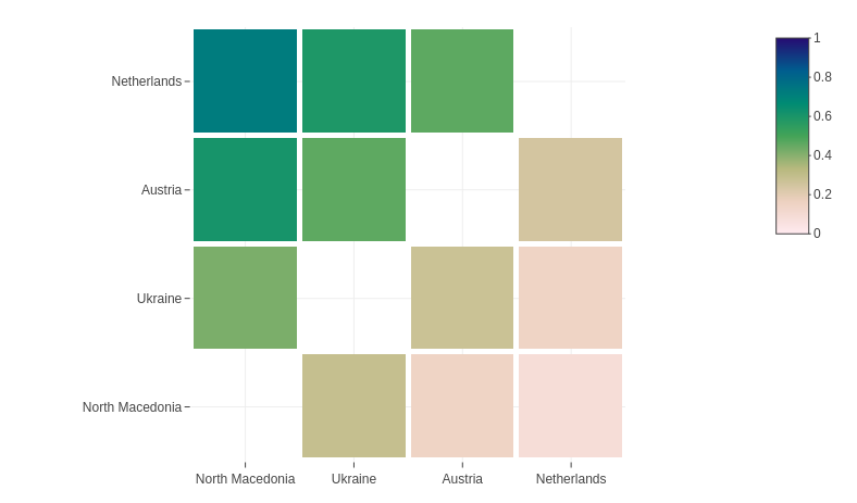 Heatmap: Match probabilities for Group C