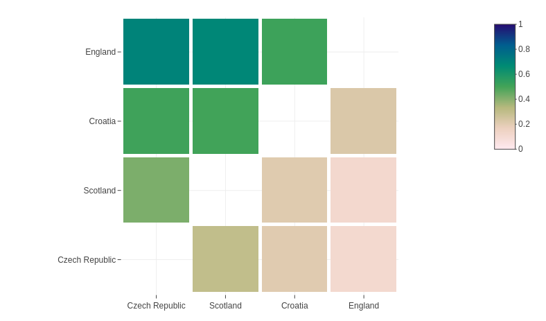 Heatmap: Match probabilities for Group D