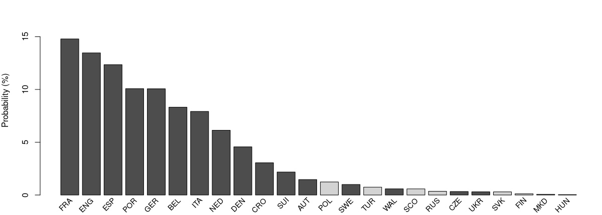 Probabilities to win the tournament with highlighting of teams advancing to the knockout stage