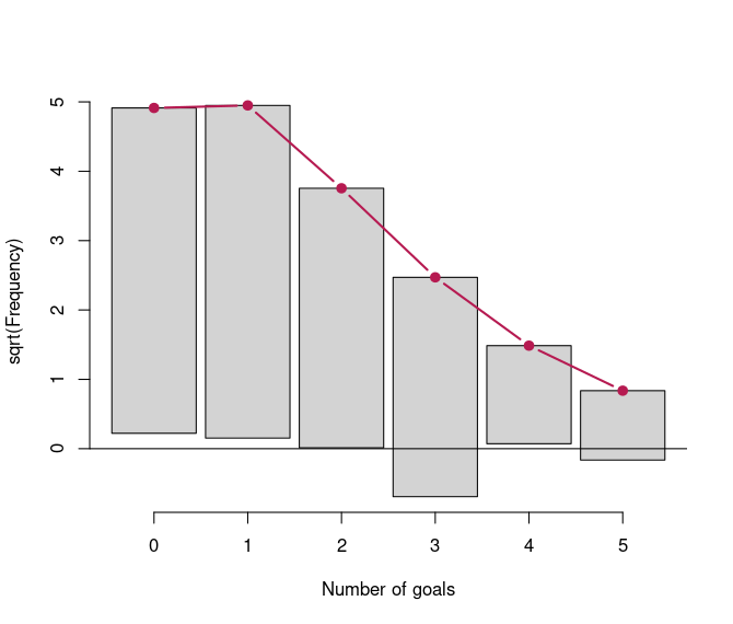 Hanging rootogram with observed and expected frequencies of number of goals