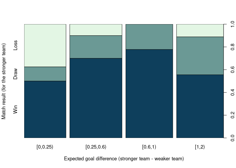 Observed match outcome vs. expected goal difference