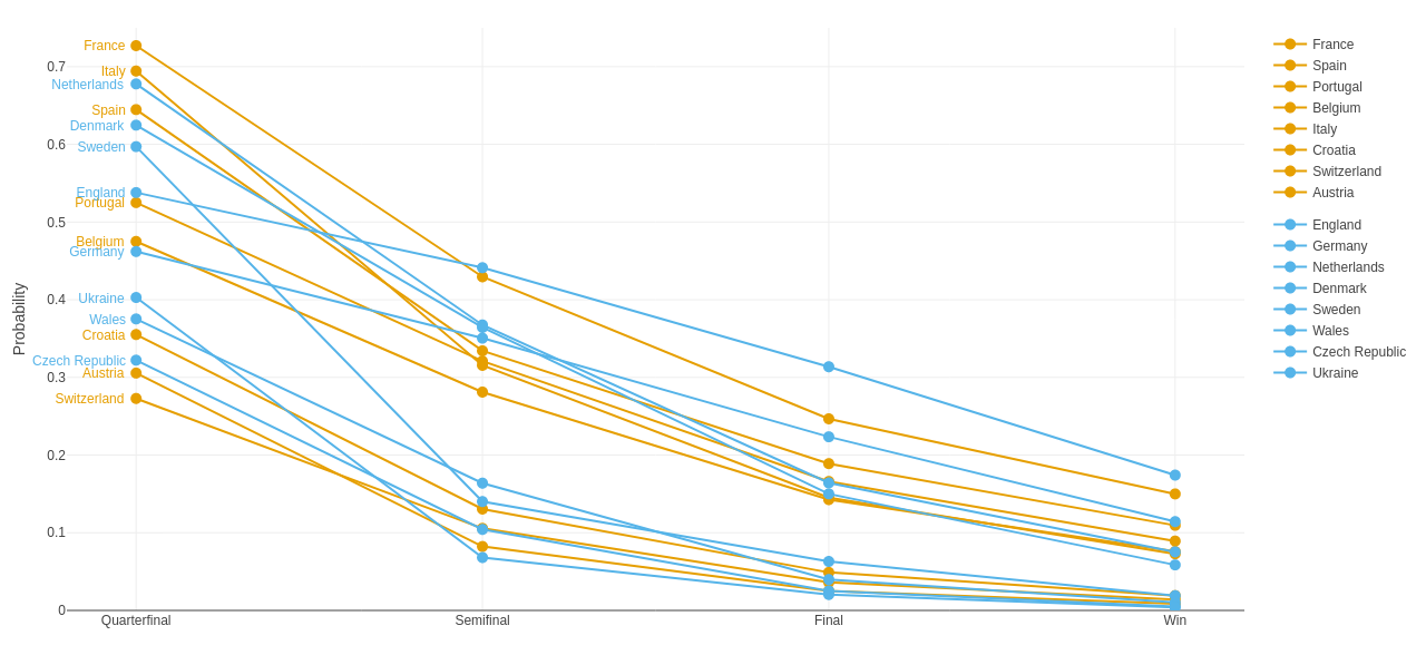 Line plot: Survival probabilities