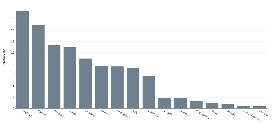 Barchart: Winning probabilities