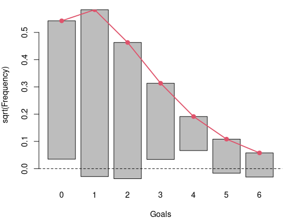 Rootogram for the number of goals in the 2018 FIFA World Cup modeled by a Poisson regression model