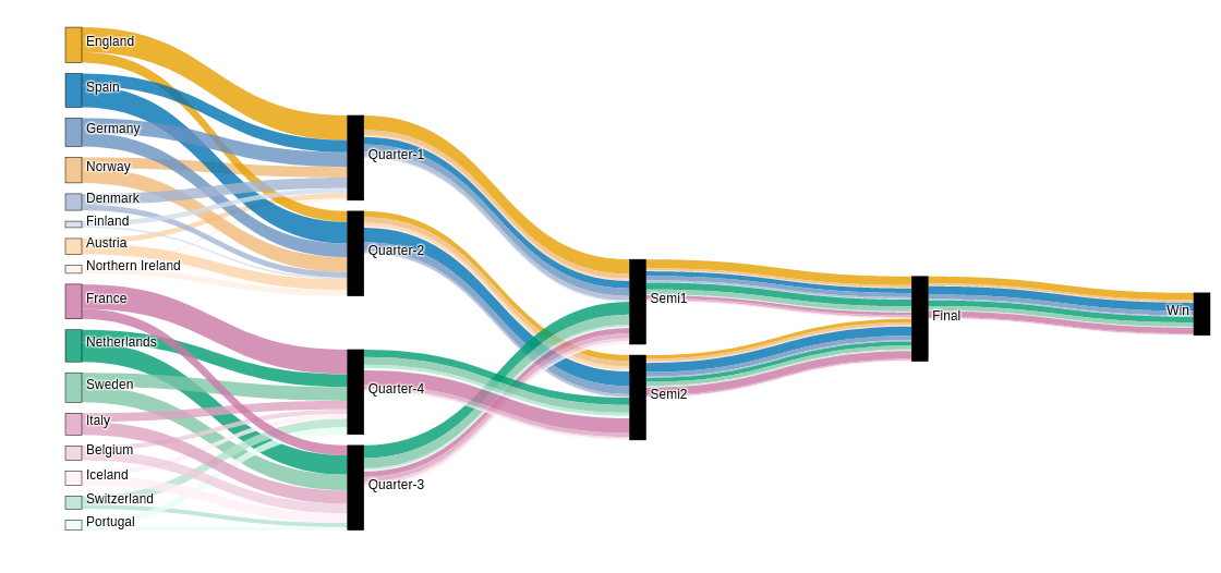 Sankey diagram