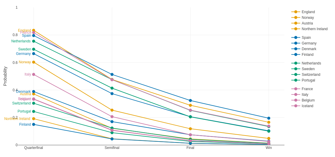 Line plot: Survival probabilities