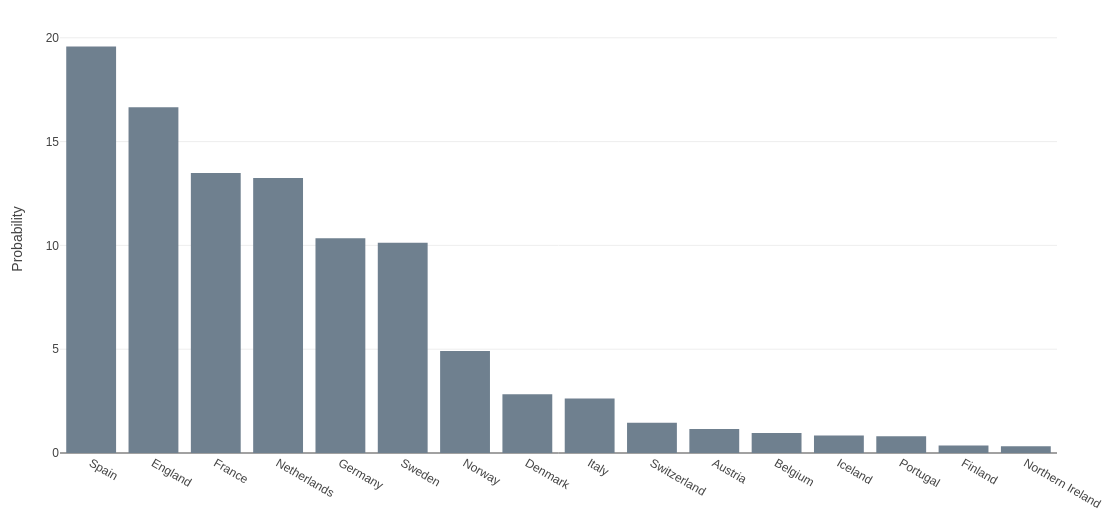 Barchart: Winning probabilities