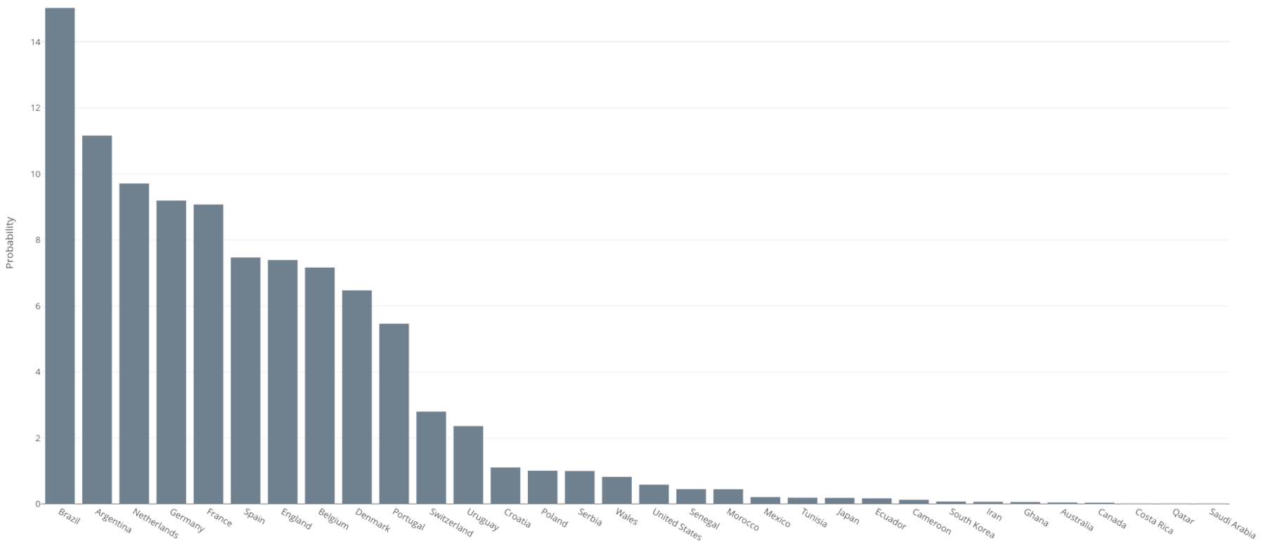 Barchart: Winning probabilities