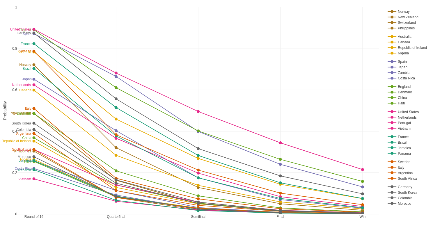 Line plot: Survival probabilities