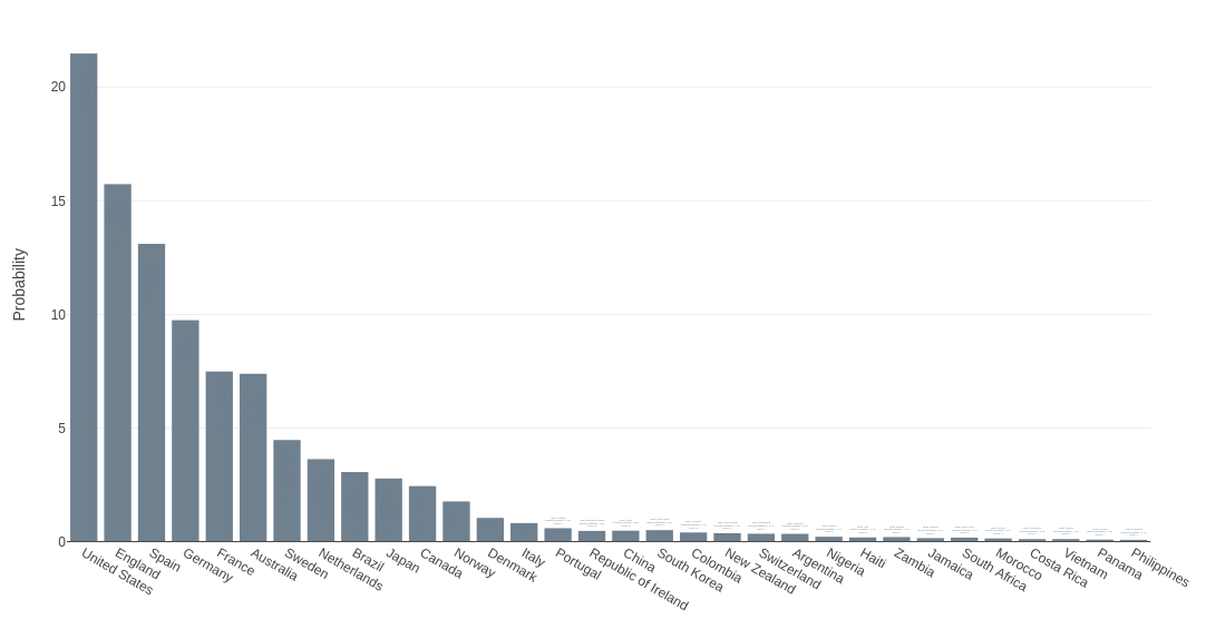 Barchart: Winning probabilities