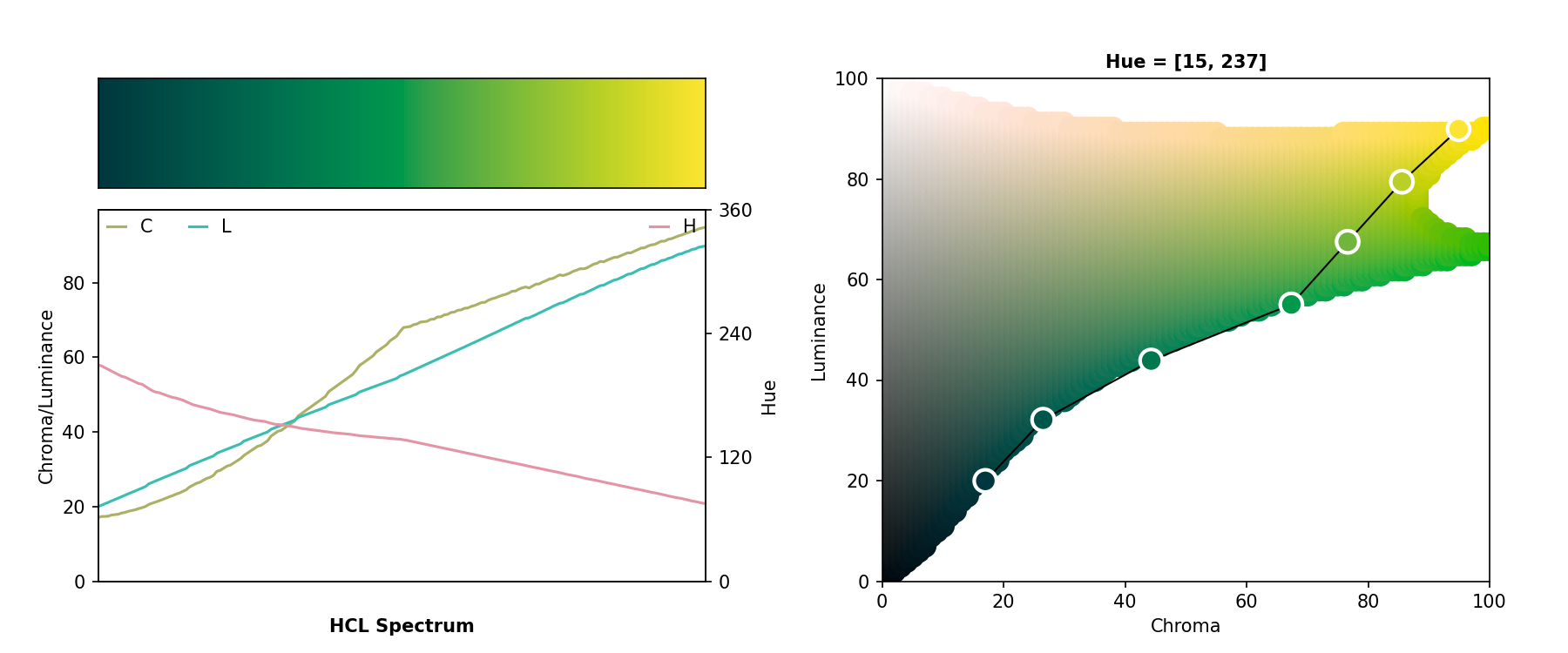 Hue-chroma-luminance spectrum plot (left) and corresponding path in the chroma-luminance coordinate system (where hue changes with luminance) for the custom sequential palette `pal4`.