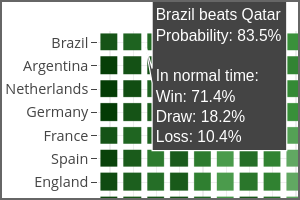 The Simulator sees World Cup success