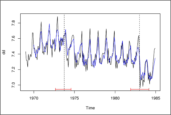 Time Series Analysis